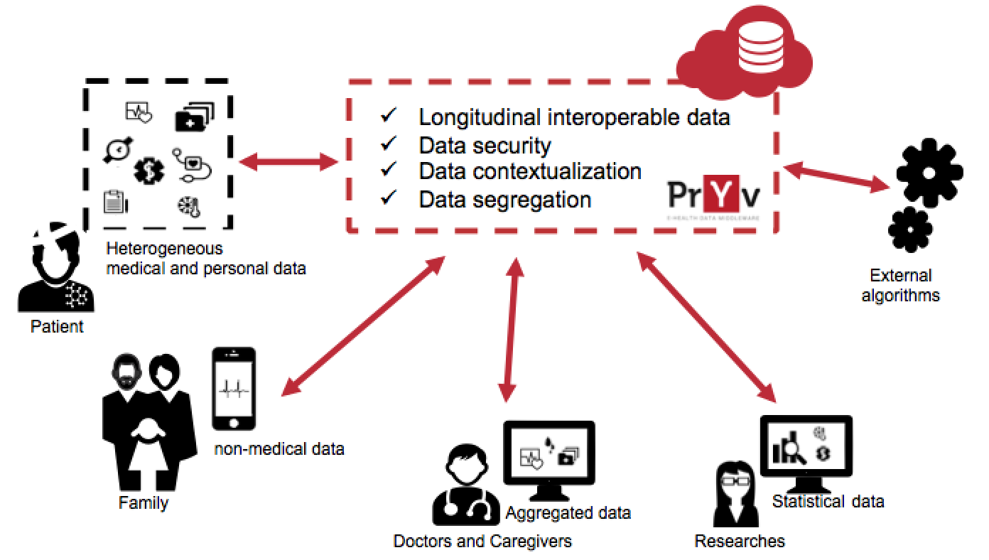 Data Privacy Management, Pryv